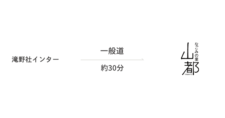 滝野社インターから、なごみの里山都まで 一般道 約30分