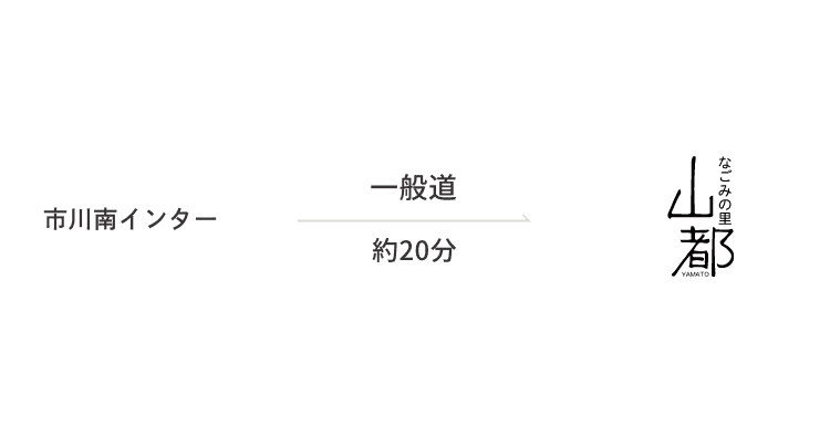 市川南インターから、なごみの里山都まで 一般道 約20分